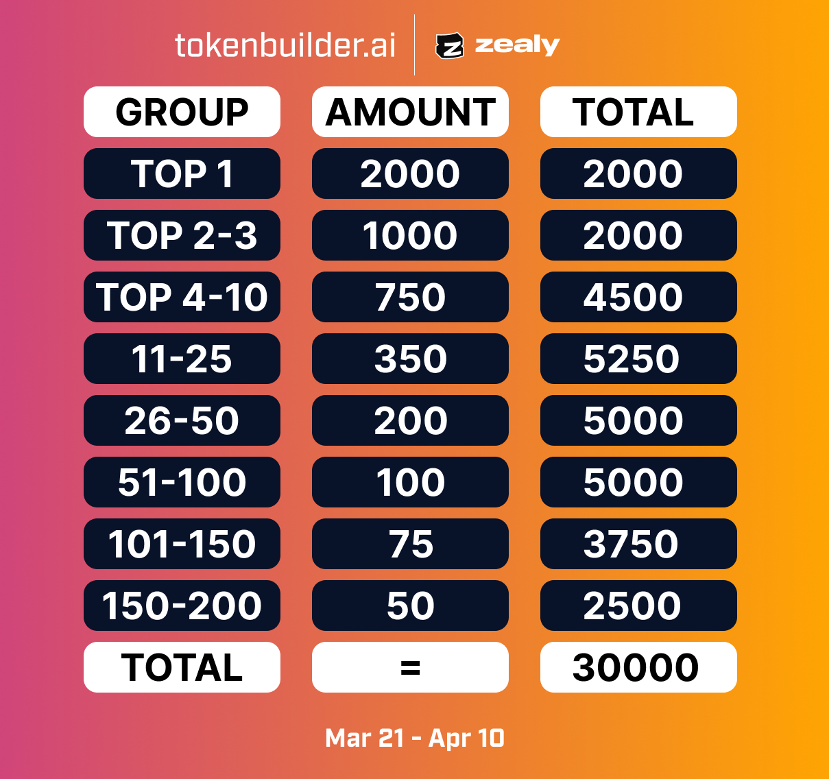 Earn TBAI Tokens with TokenBuilder's Zealy Points Campaign!