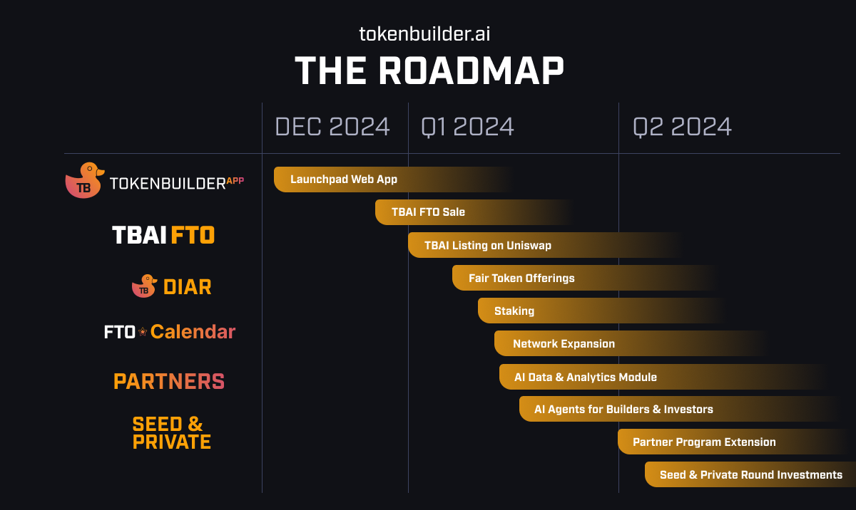 TokenBuilder $TBAI Token Launch and Q1-Q2 Roadmap